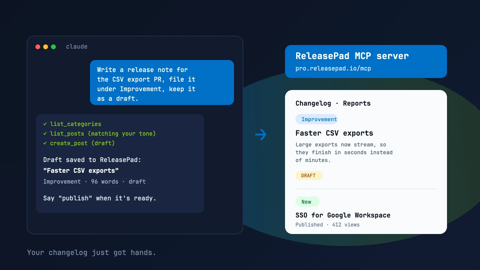 A chat window where an AI assistant drafts a release note and saves it to a ReleasePad changelog, with the ReleasePad MCP server in between.